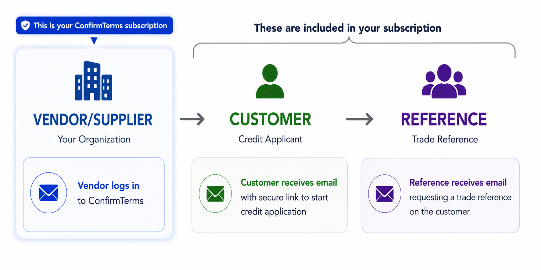 A complete workflow that manages the entire credit approval process: your Vendor/Supplier subscribes, your customer receives a secure link to start their credit application, and each trade reference is emailed a request